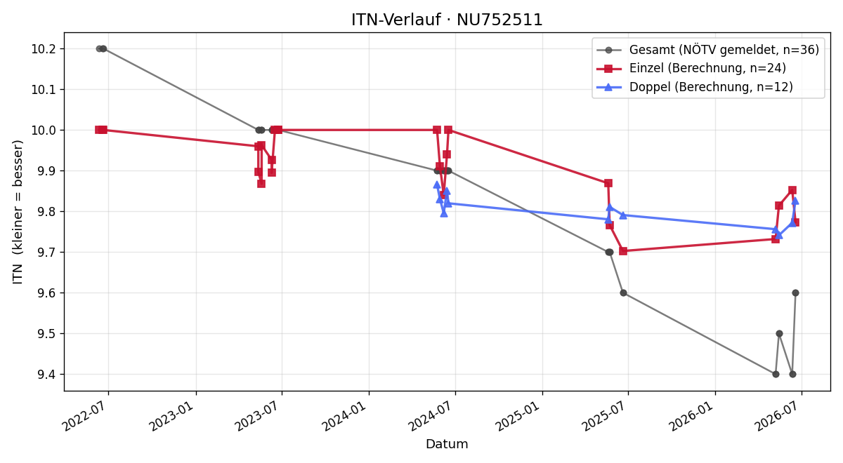 ITN-Verlauf Elias Bauer