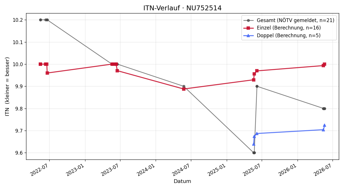 ITN-Verlauf Florian Fuchs