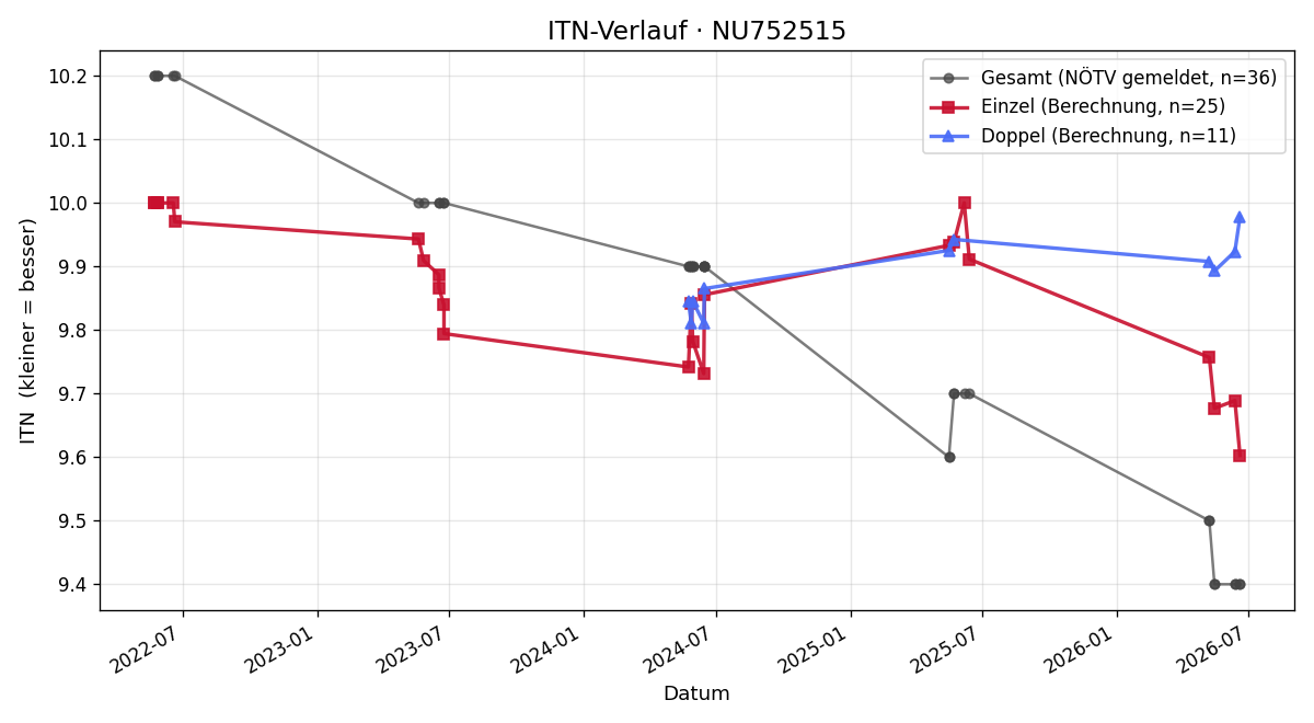 ITN-Verlauf Lorenz Litschauer