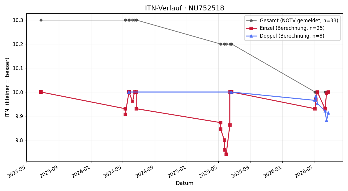 ITN-Verlauf Felix Hauer