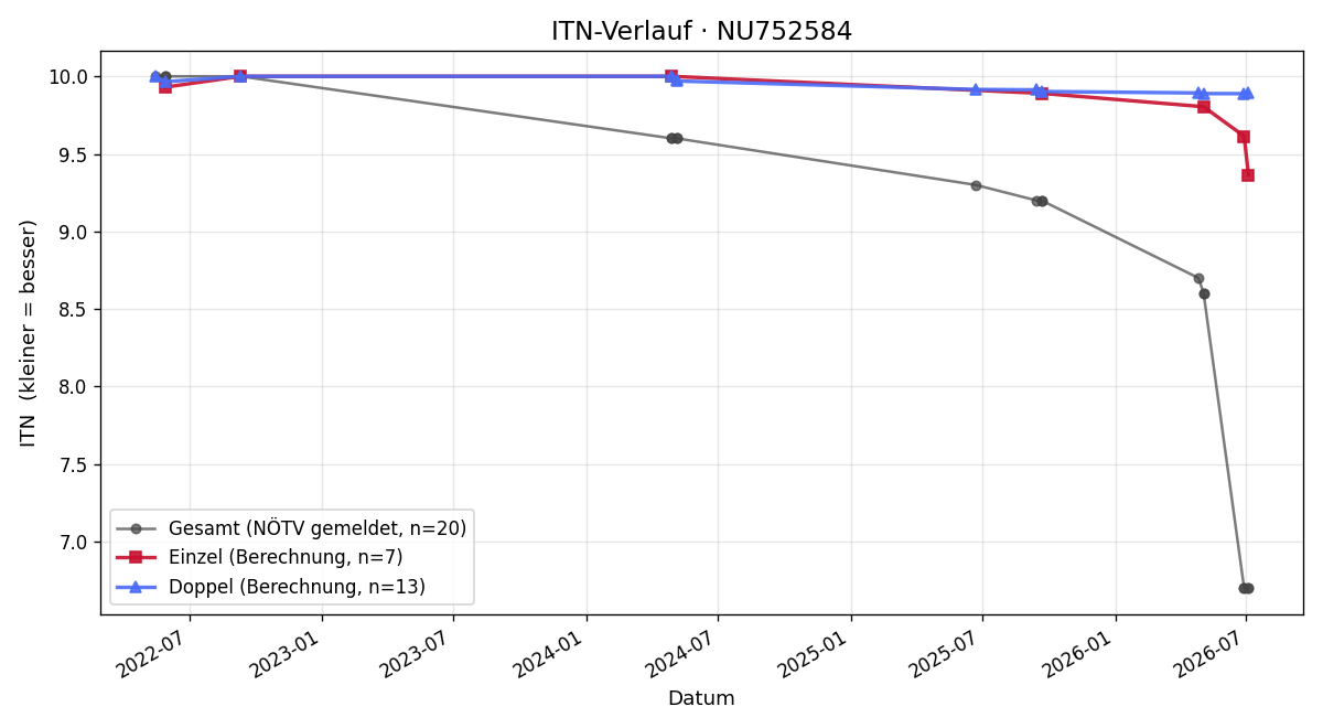 ITN-Verlauf Vitus Back