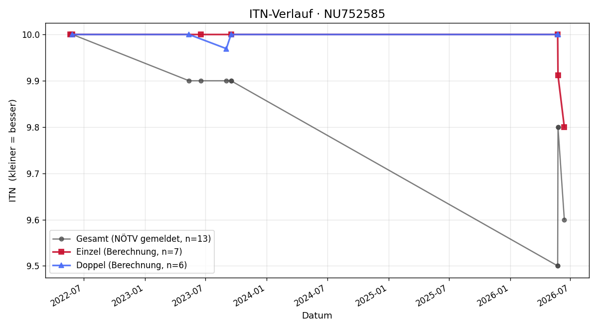 ITN-Verlauf Lena Pascher