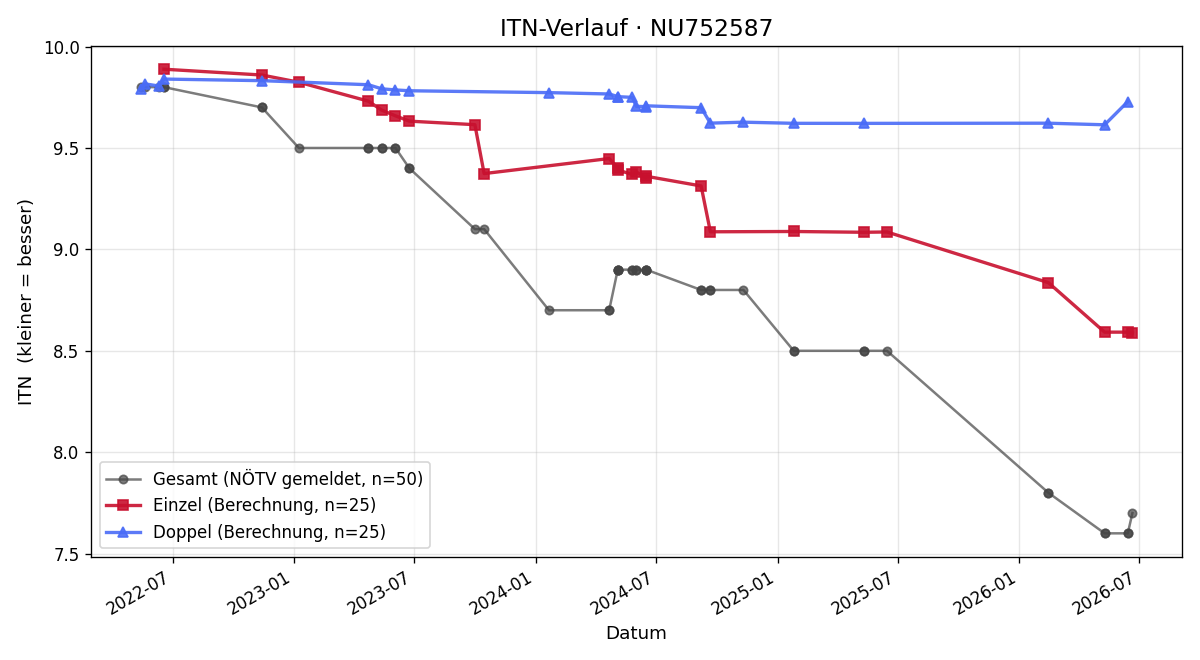 ITN-Verlauf Matyas Schwarz