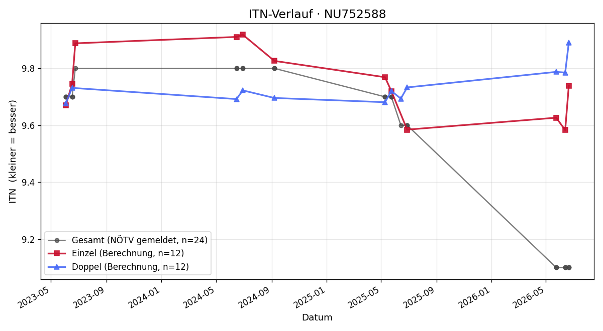 ITN-Verlauf Lucas Schuster