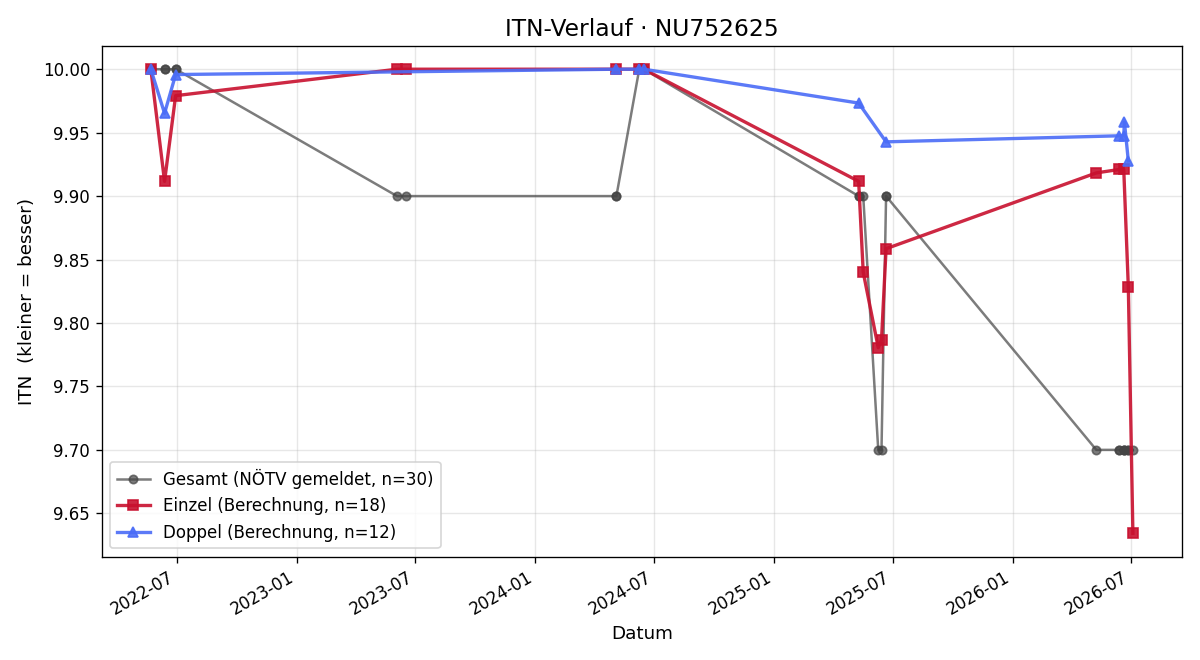ITN-Verlauf Jakob Temmel