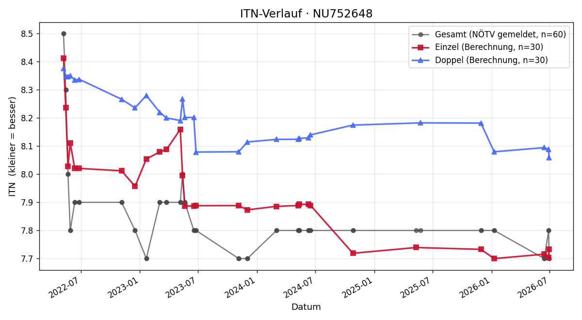 ITN-Verlauf Stefan Kures