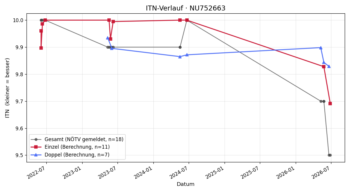 ITN-Verlauf David Loimayer