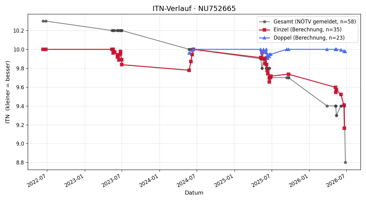 ITN-Verlauf Linus Kolm
