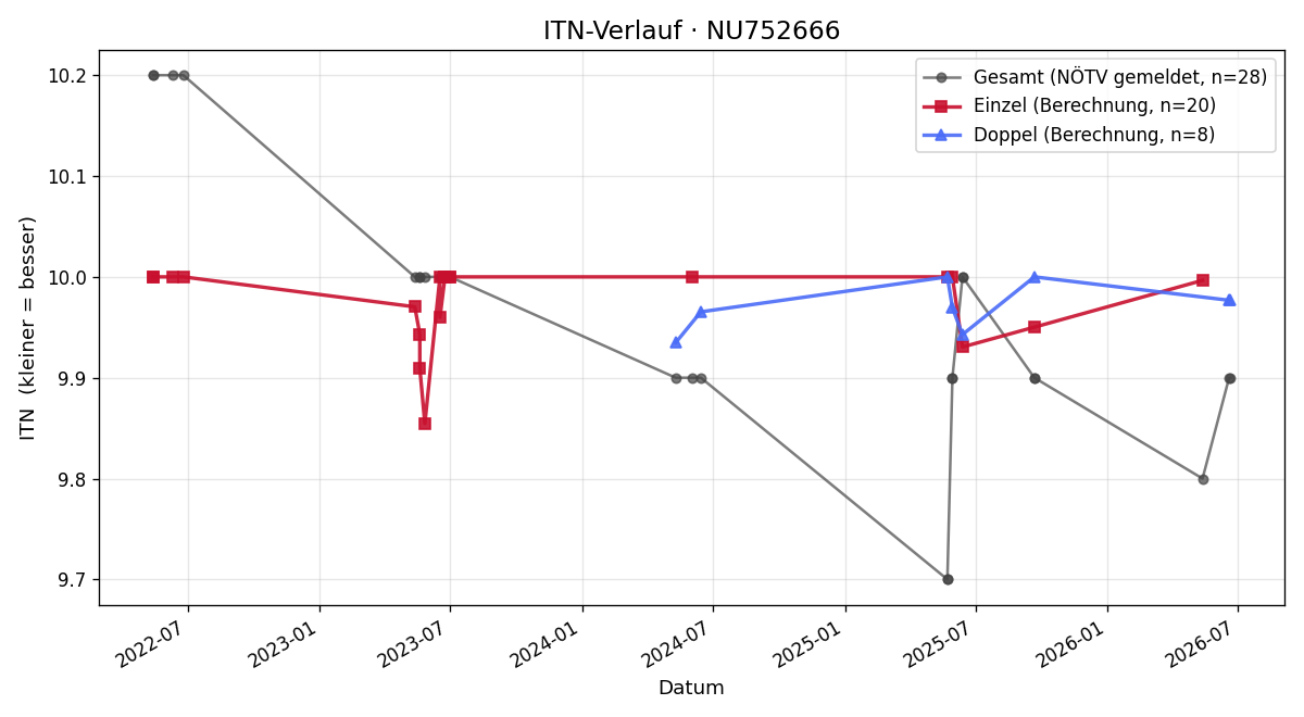 ITN-Verlauf Clemens Kolm
