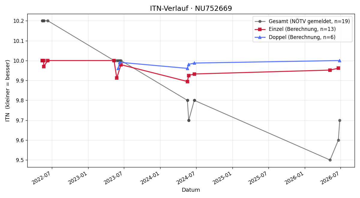 ITN-Verlauf Jakob Schabauer