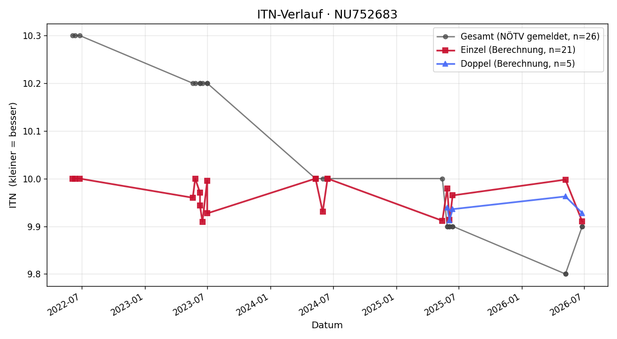 ITN-Verlauf Anja Hofmann