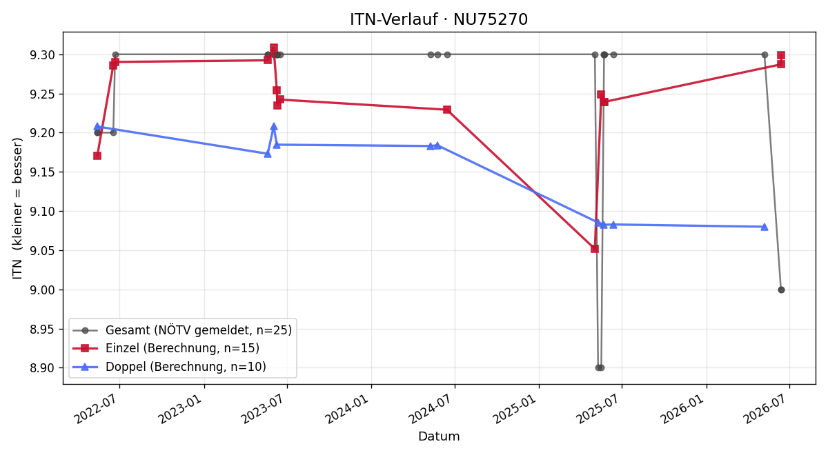ITN-Verlauf Regina Aigner
