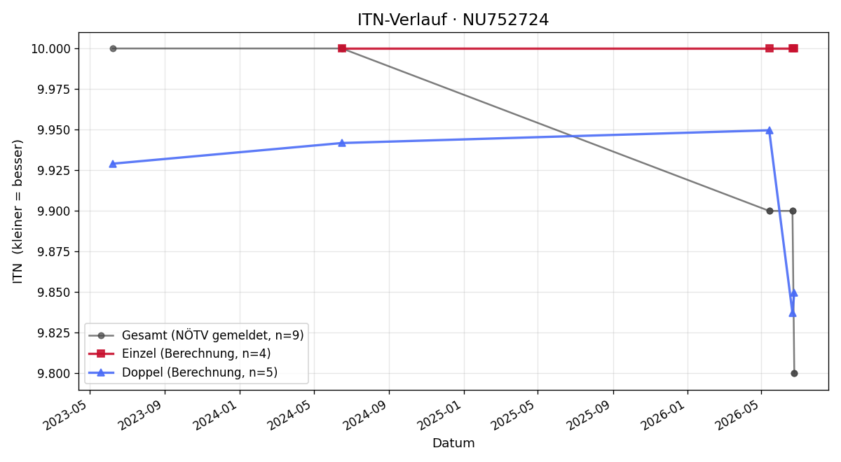 ITN-Verlauf Günter Englhart