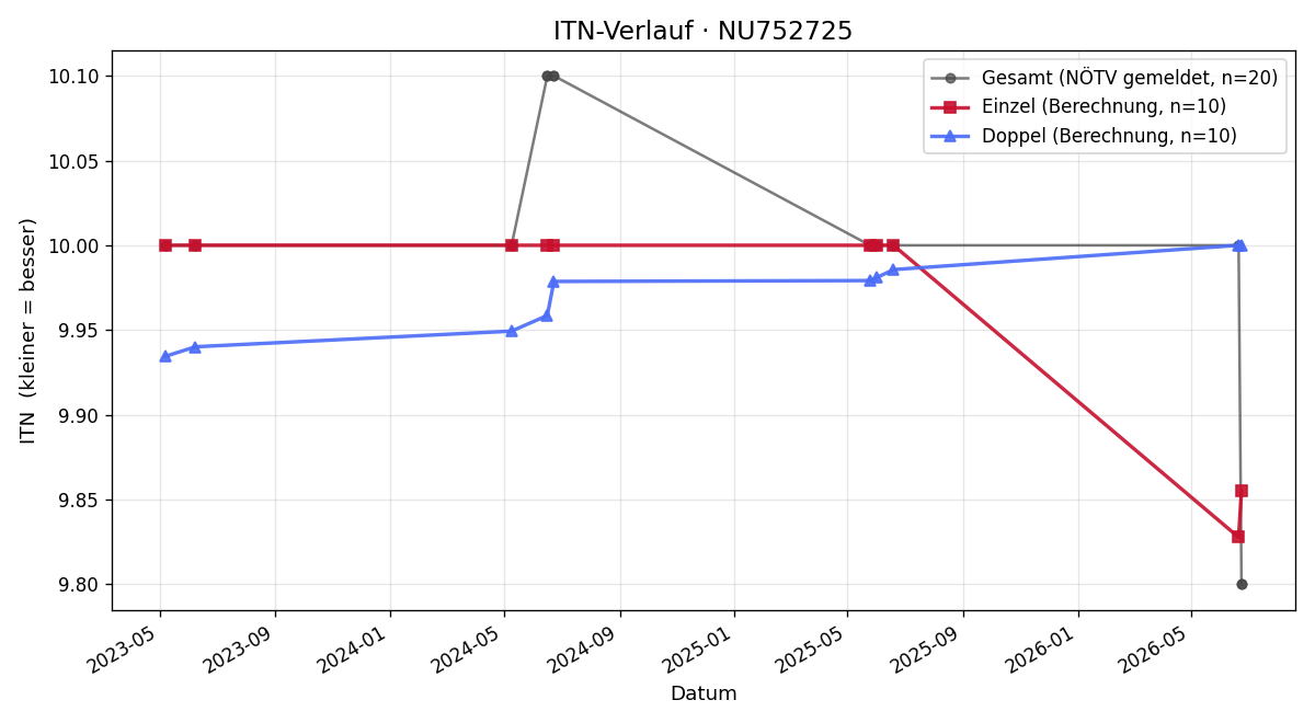 ITN-Verlauf Bernhard Schauer
