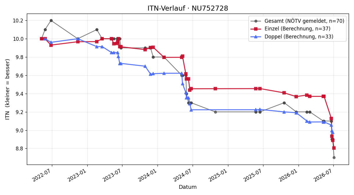 ITN-Verlauf Emir Spahic