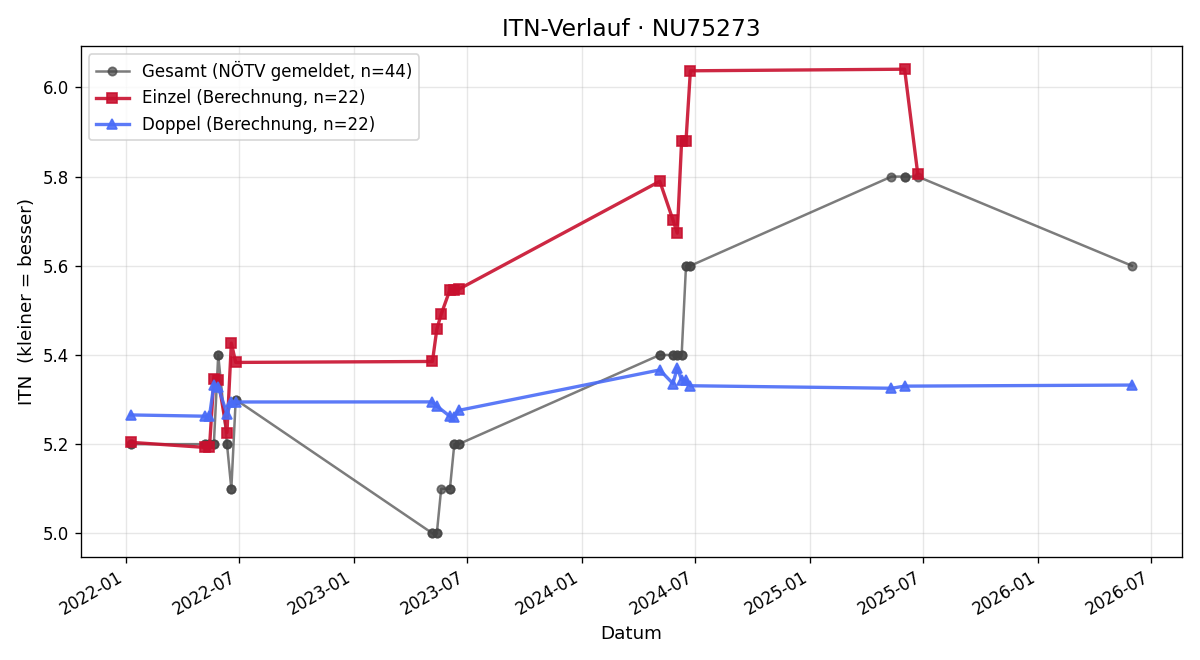 ITN-Verlauf Sascha Siedl