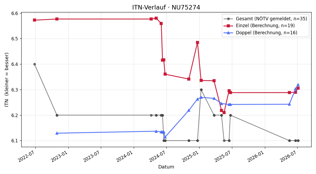 ITN-Verlauf Michael Sulzer