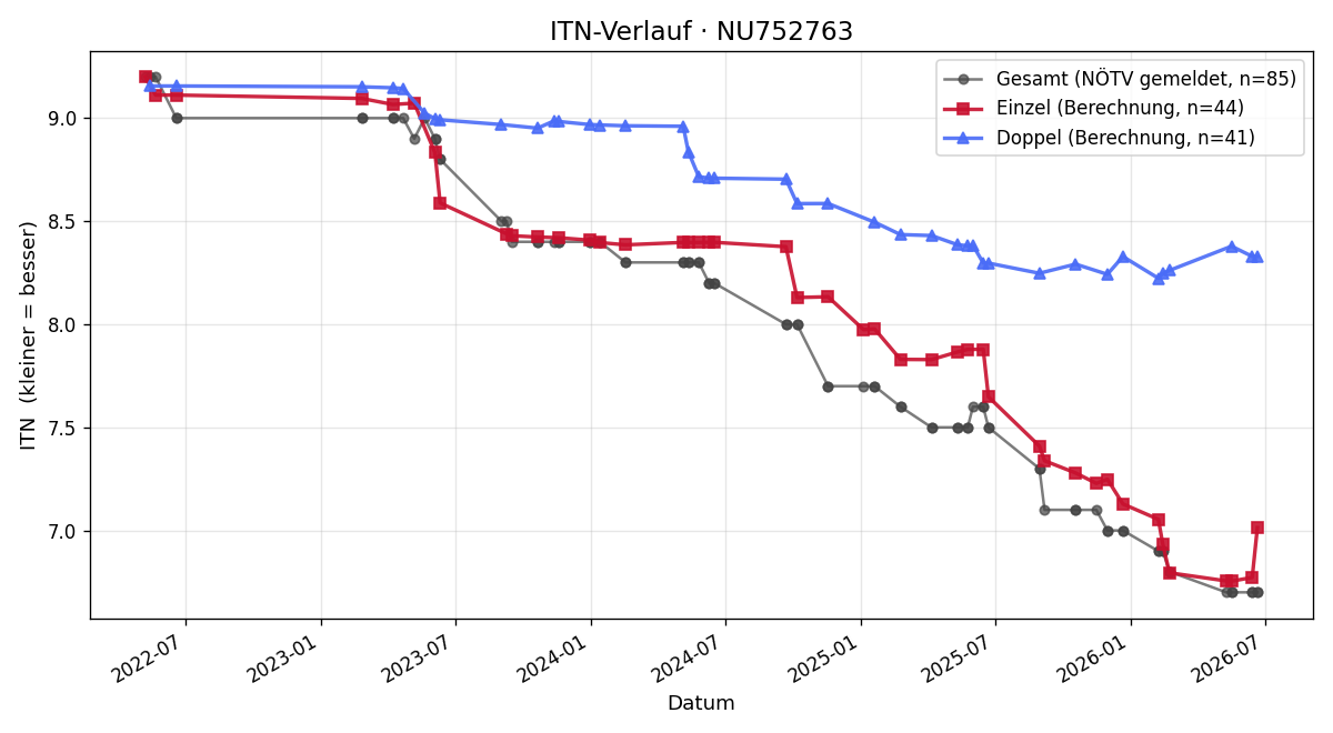 ITN-Verlauf Michael Graber