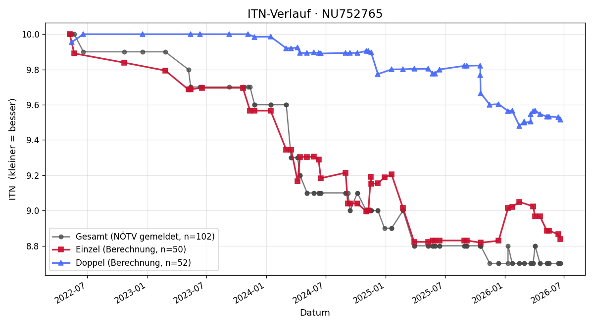 ITN-Verlauf Jürgen Scheifinger