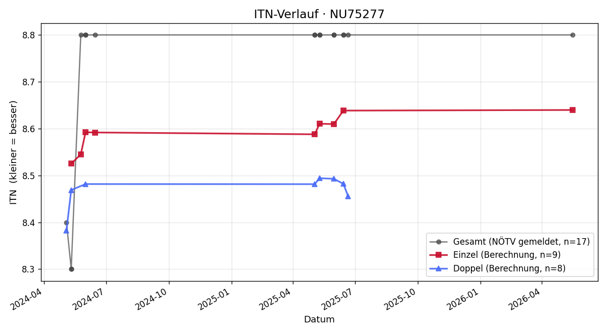 ITN-Verlauf Vanessa Größbacher