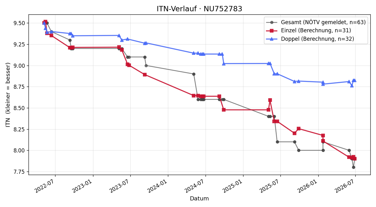 ITN-Verlauf Christian Dangl