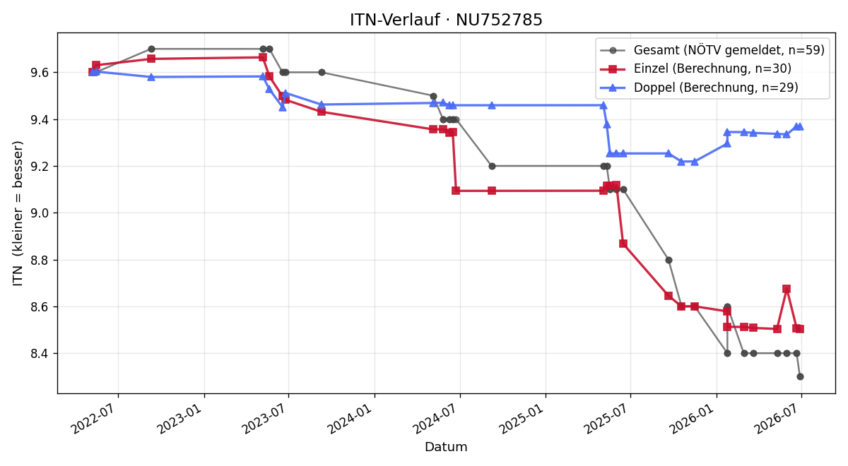 ITN-Verlauf Nino Lutz