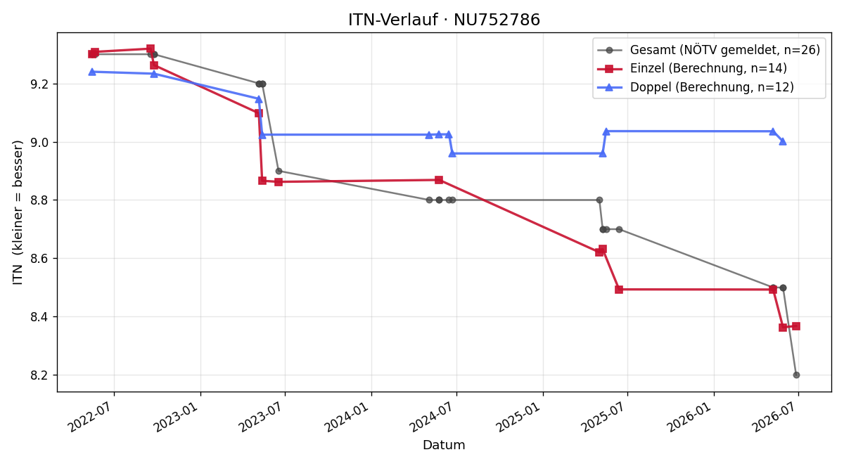ITN-Verlauf Sepp Resinger