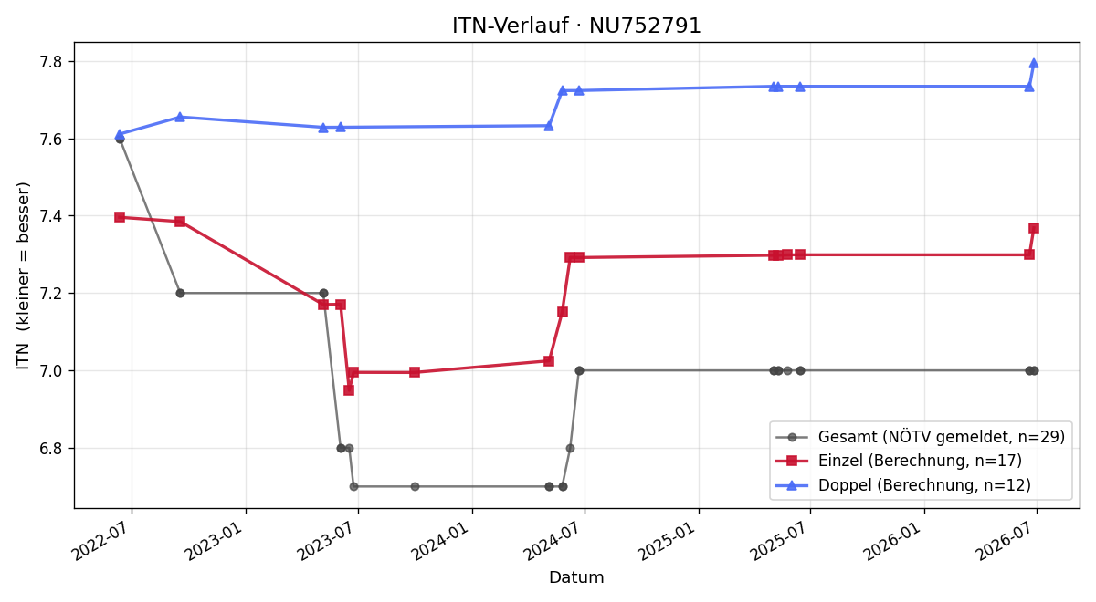 ITN-Verlauf Rene Petzner