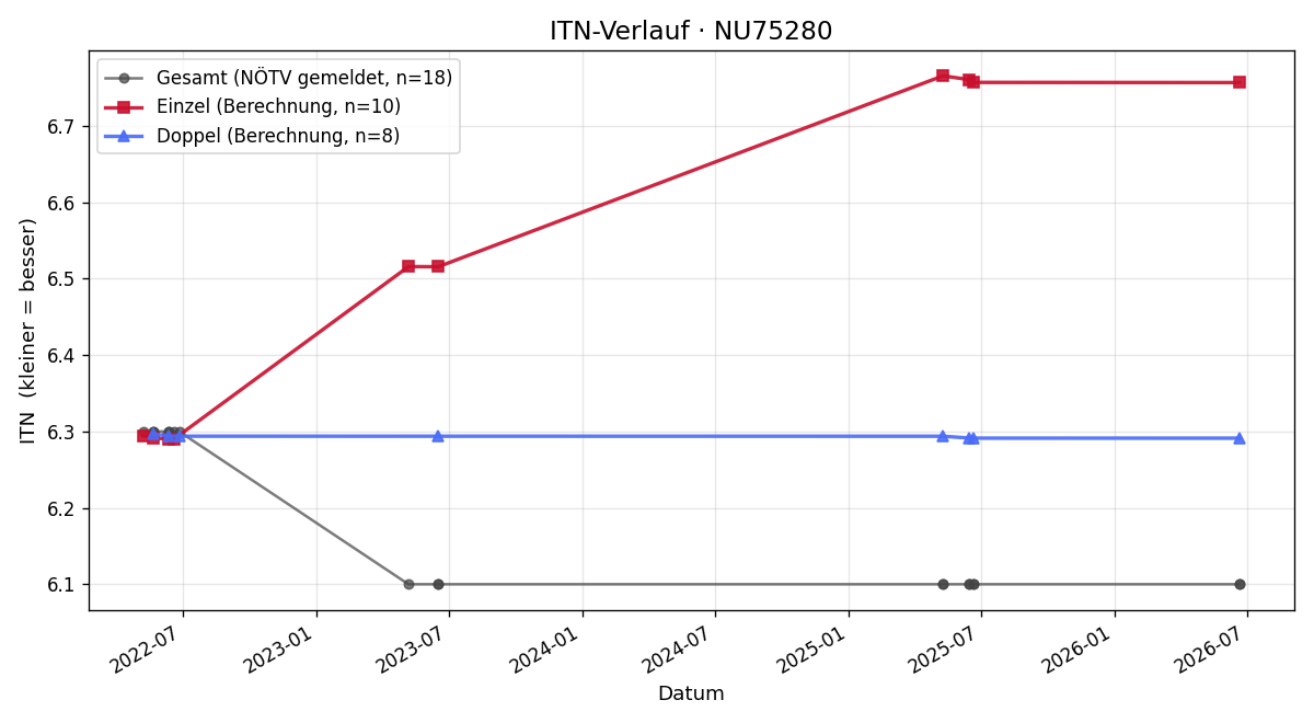 ITN-Verlauf Leonhard Pils