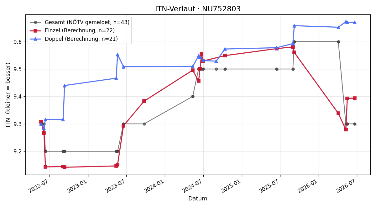 ITN-Verlauf Mario Haider