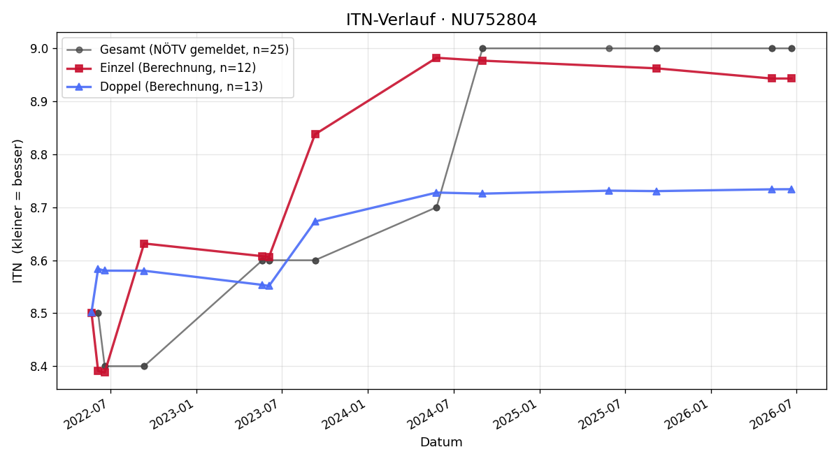 ITN-Verlauf Helmut Hetzendorfer