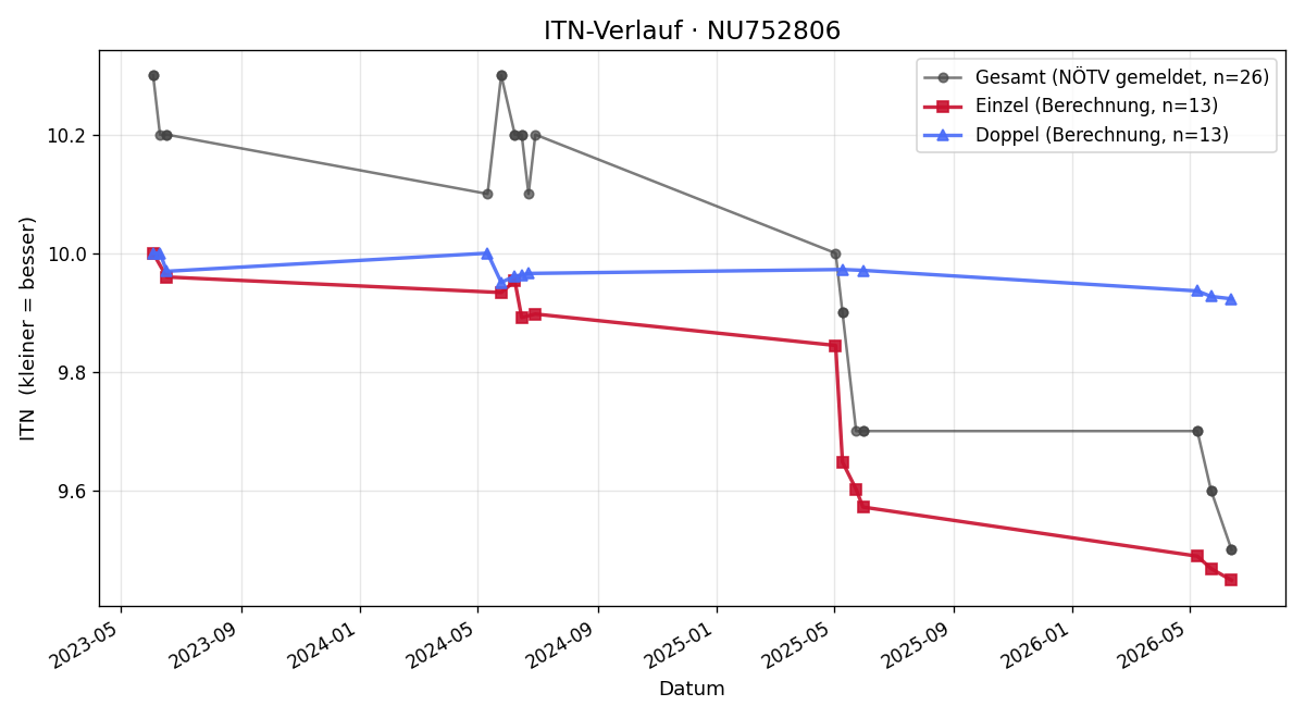 ITN-Verlauf Beate Kern