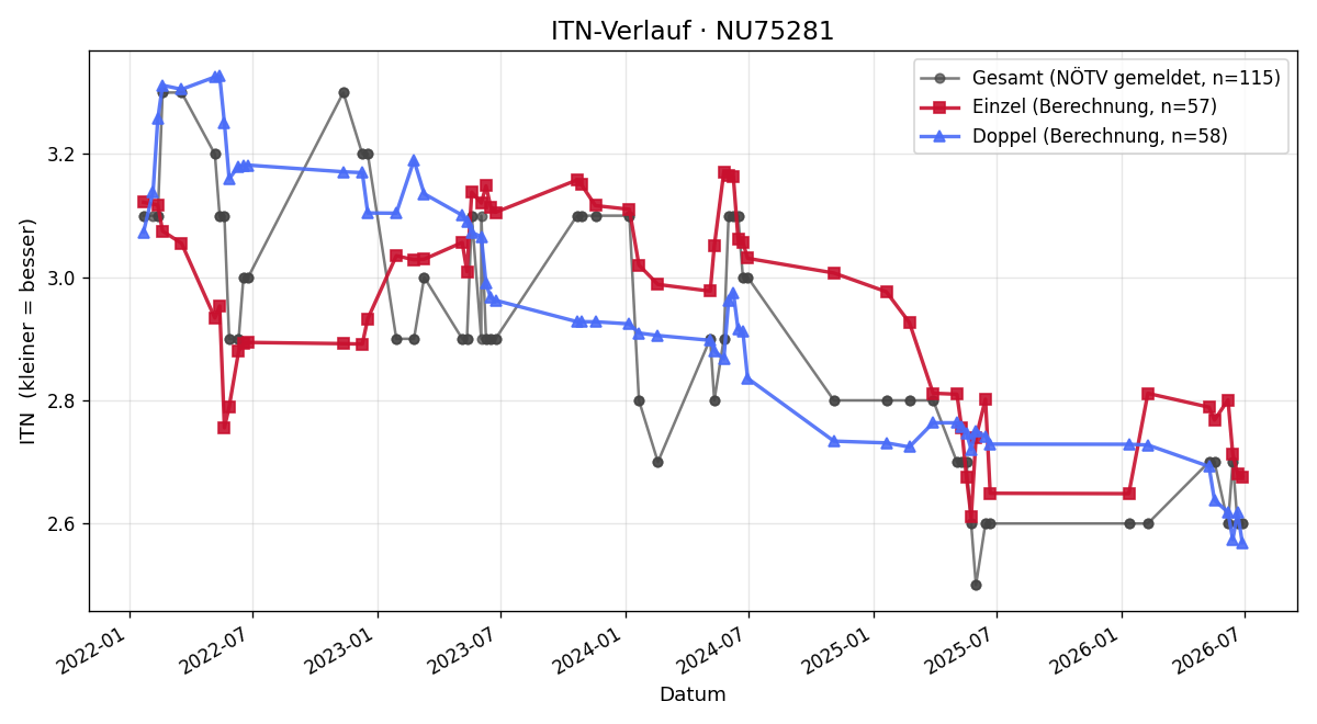 ITN-Verlauf Florian Ditzer