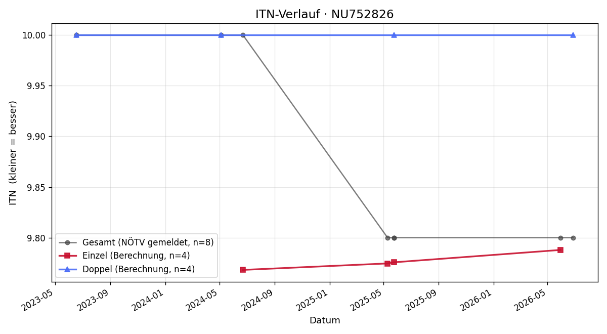 ITN-Verlauf Michael Kotschan