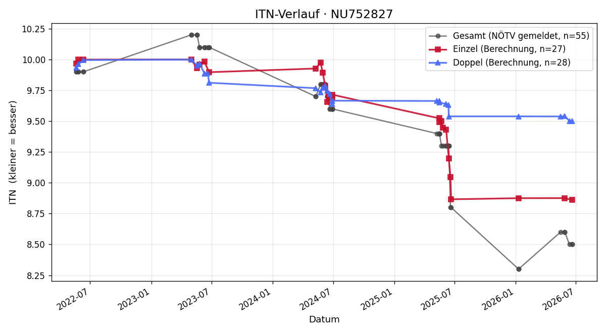 ITN-Verlauf Victoria Lugert