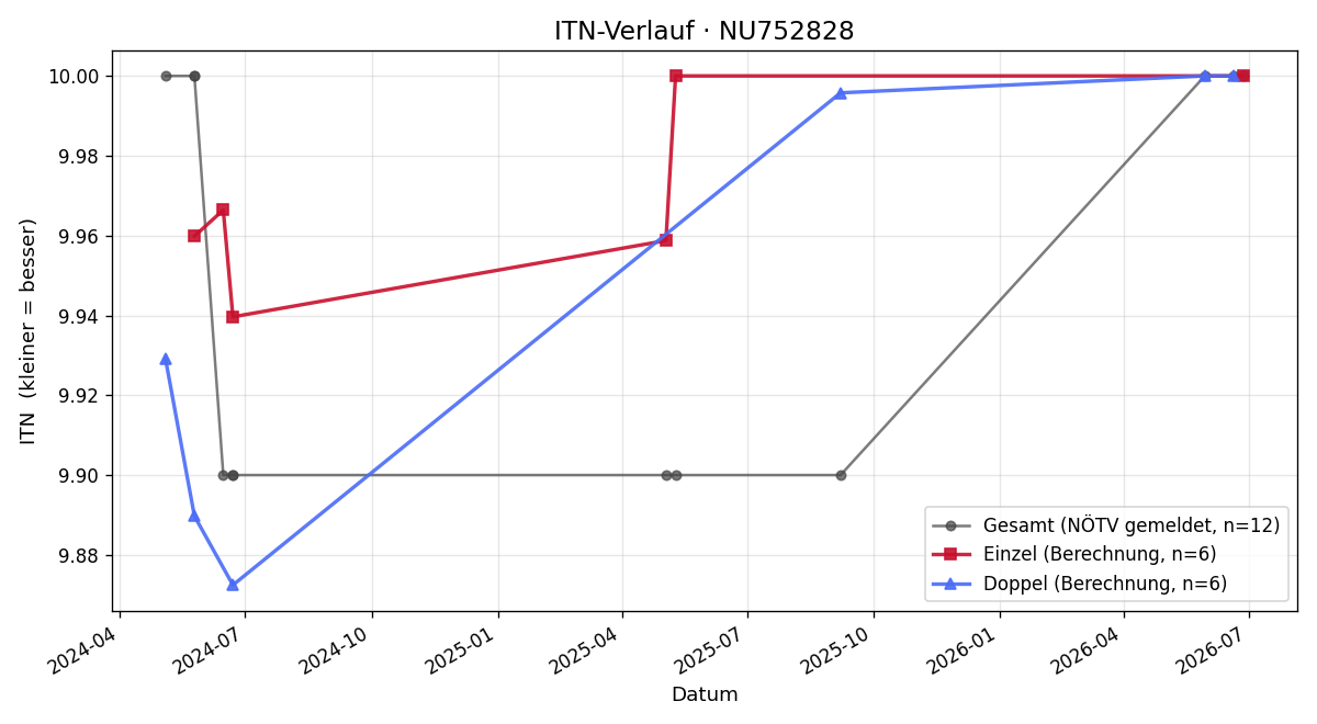 ITN-Verlauf Sandra Stegmüller