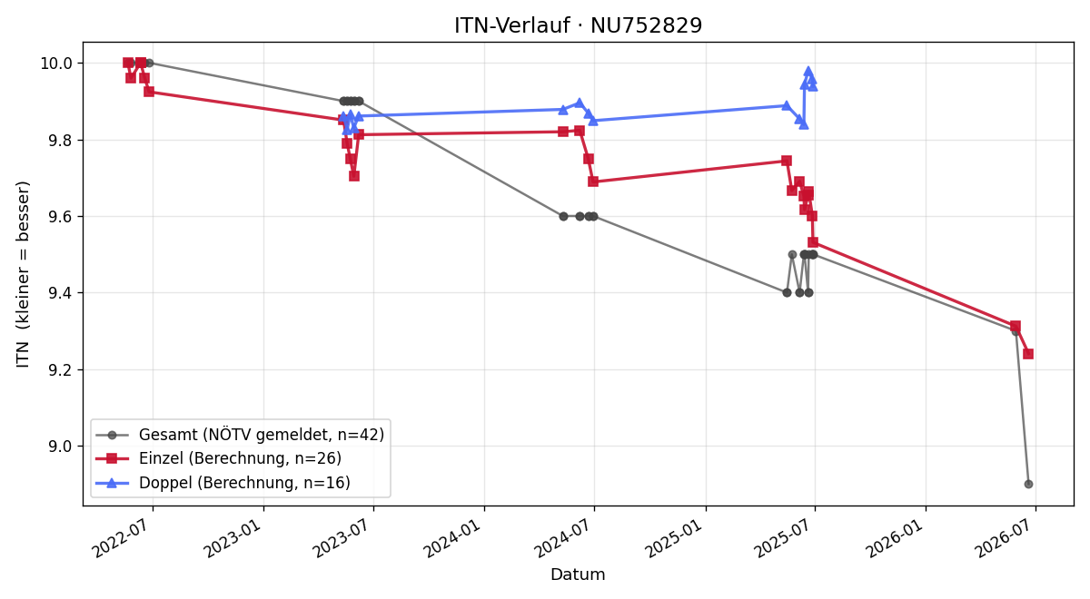 ITN-Verlauf Nadine Laschober