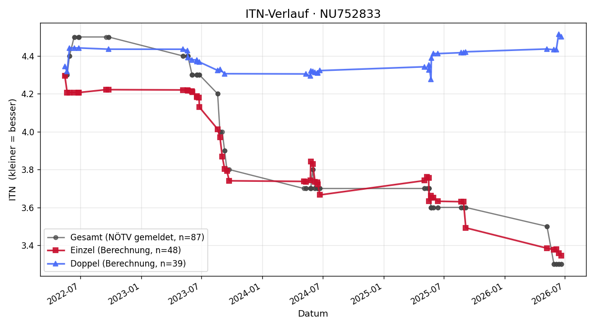 ITN-Verlauf Lorenzo Pardini