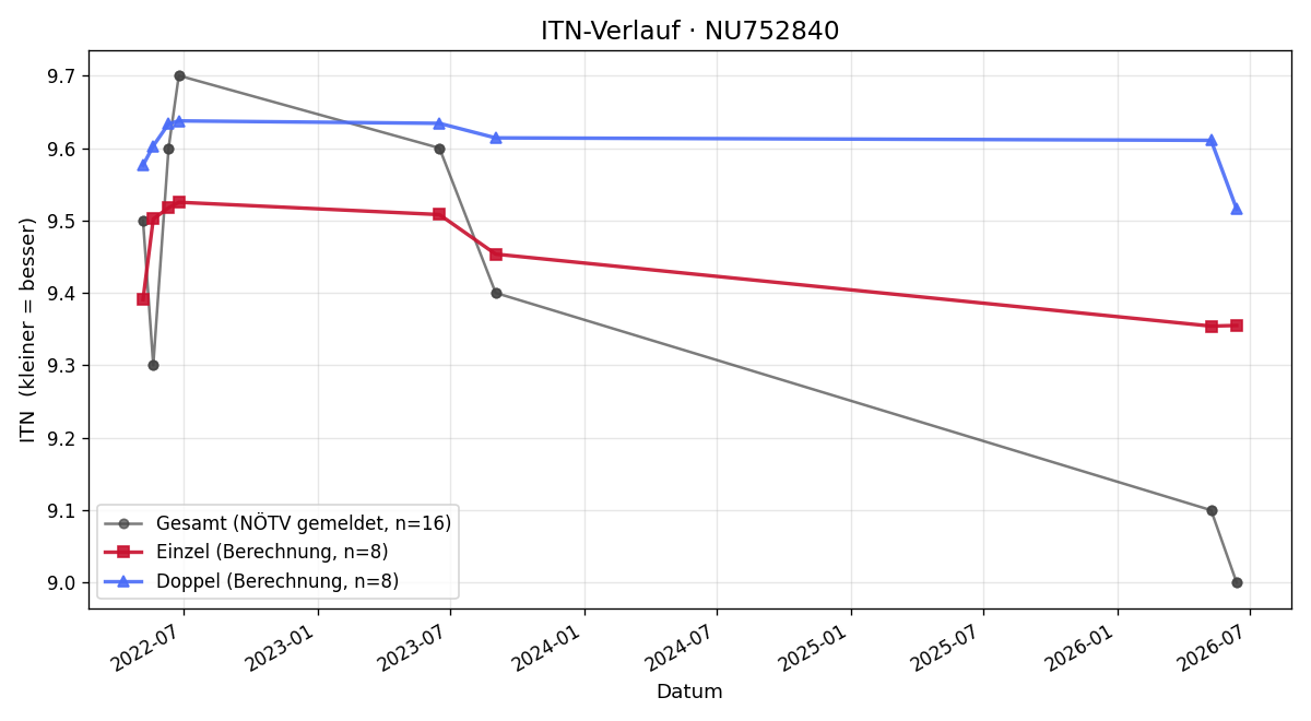 ITN-Verlauf Angelika Charamza