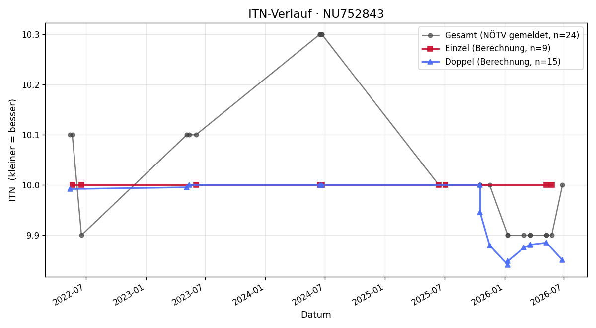 ITN-Verlauf Sona Scheifinger