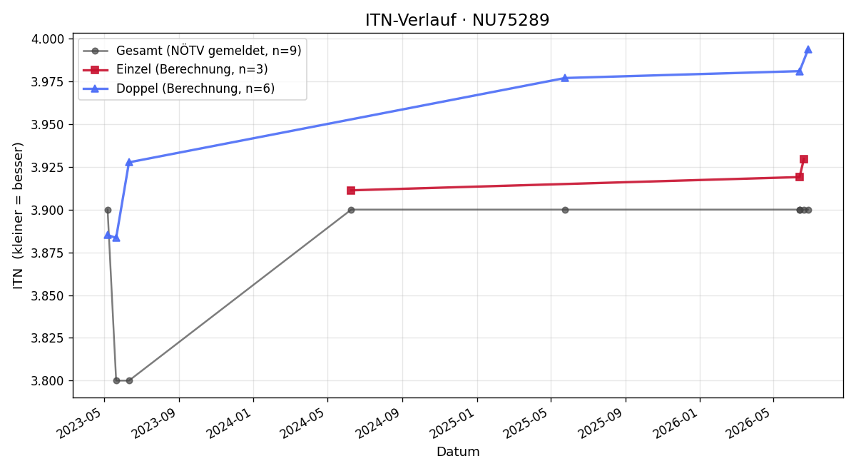 ITN-Verlauf Florian Kartner
