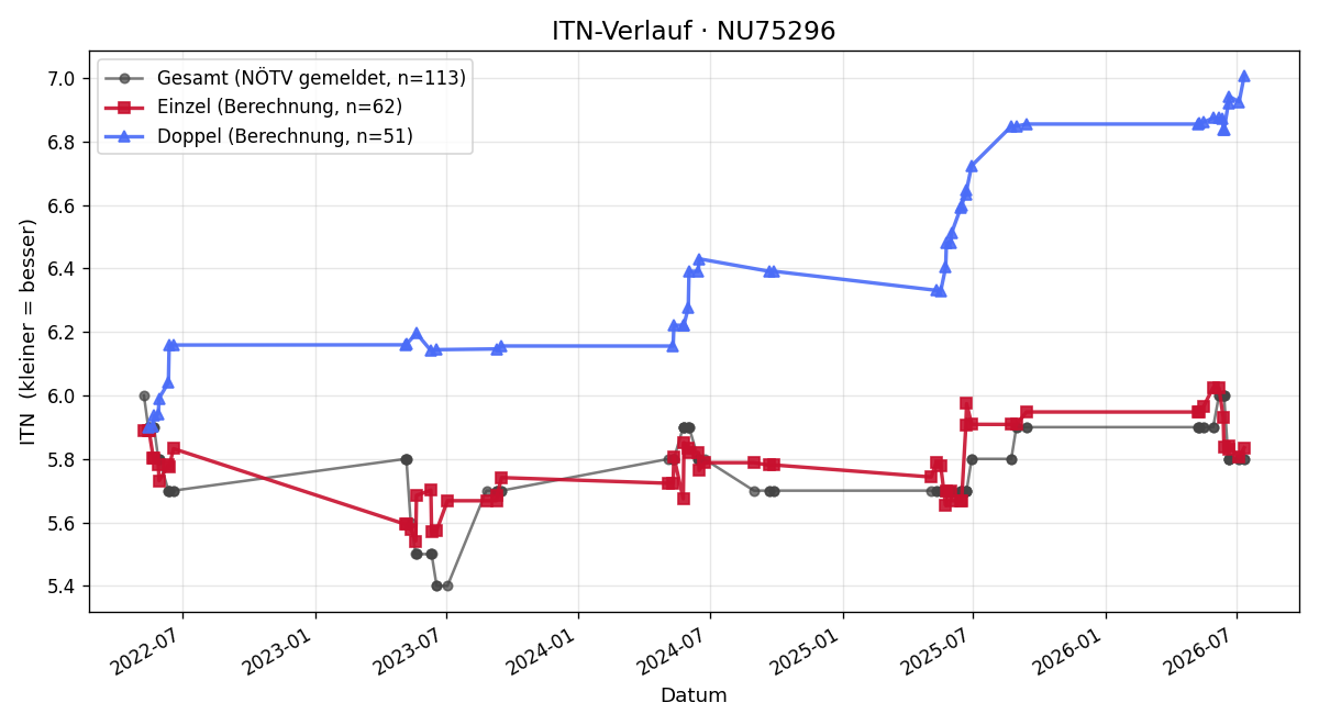 ITN-Verlauf Thomas Kellerberger