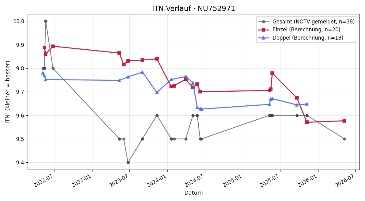 ITN-Verlauf Lisa Riegler