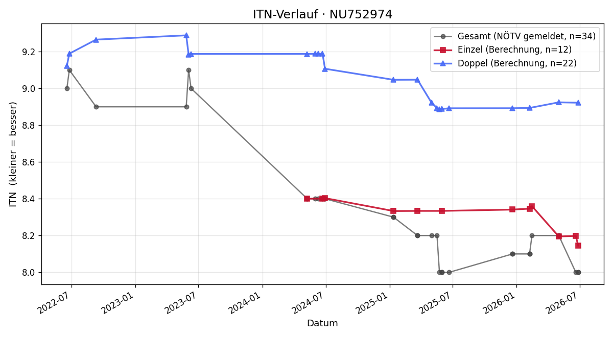 ITN-Verlauf Stefan Gusak