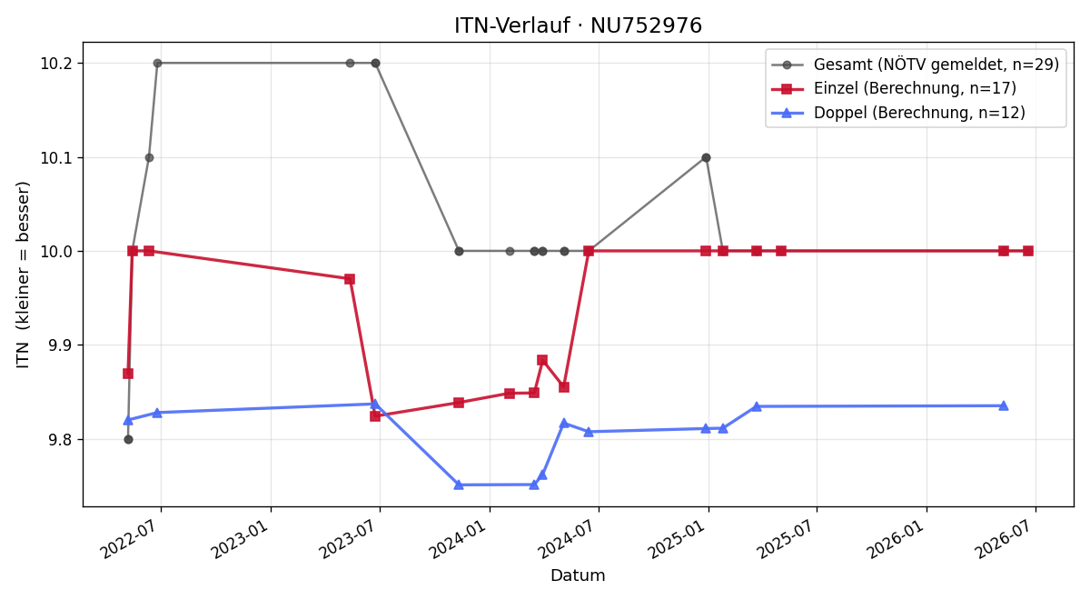 ITN-Verlauf Johanna Lukas
