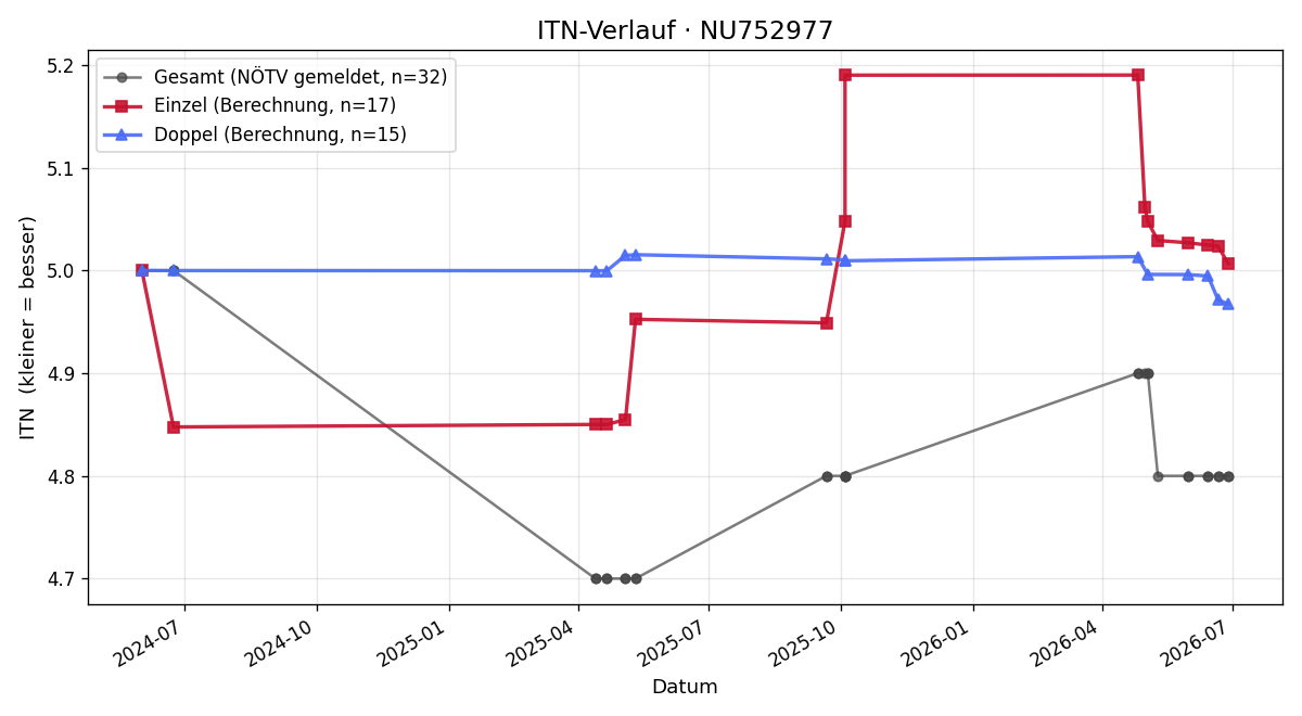 ITN-Verlauf Dominic Köppel