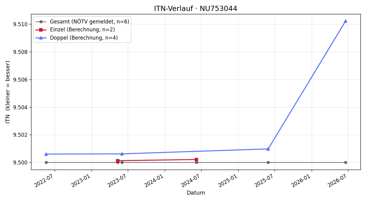ITN-Verlauf Markus Adelsmair