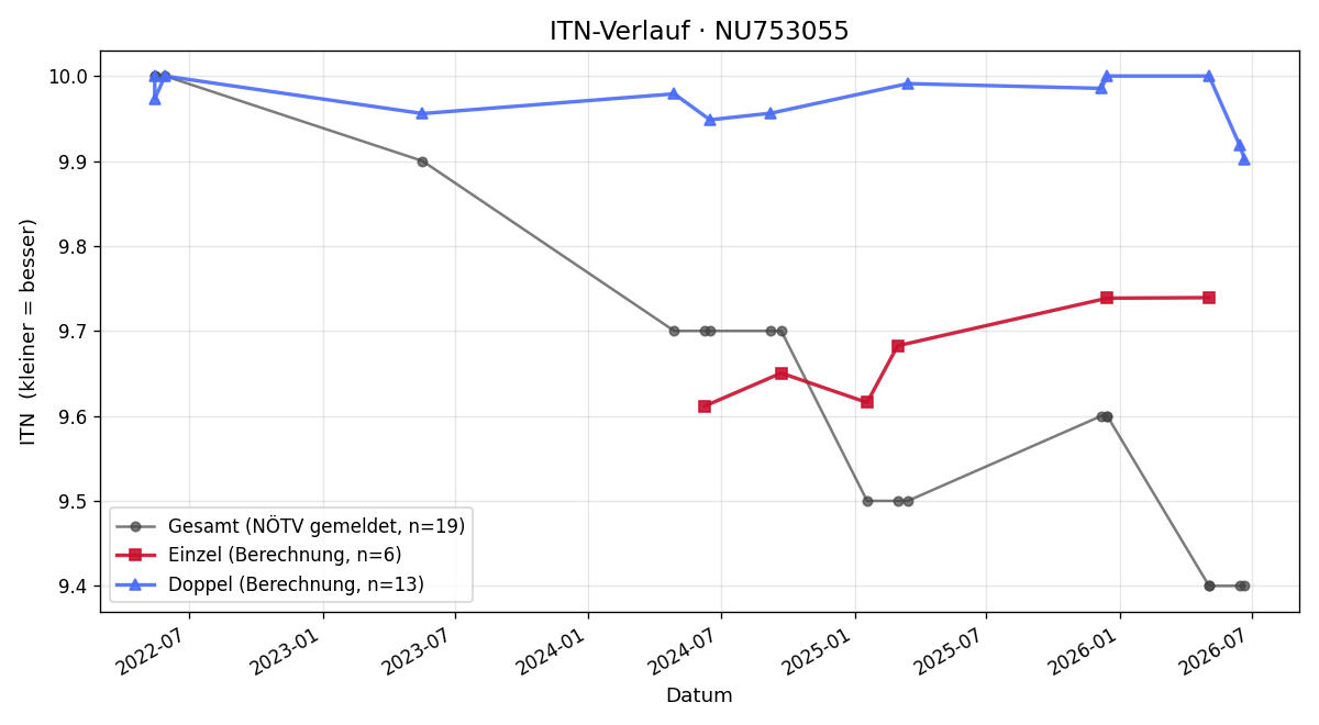 ITN-Verlauf Maximilian Kusznier