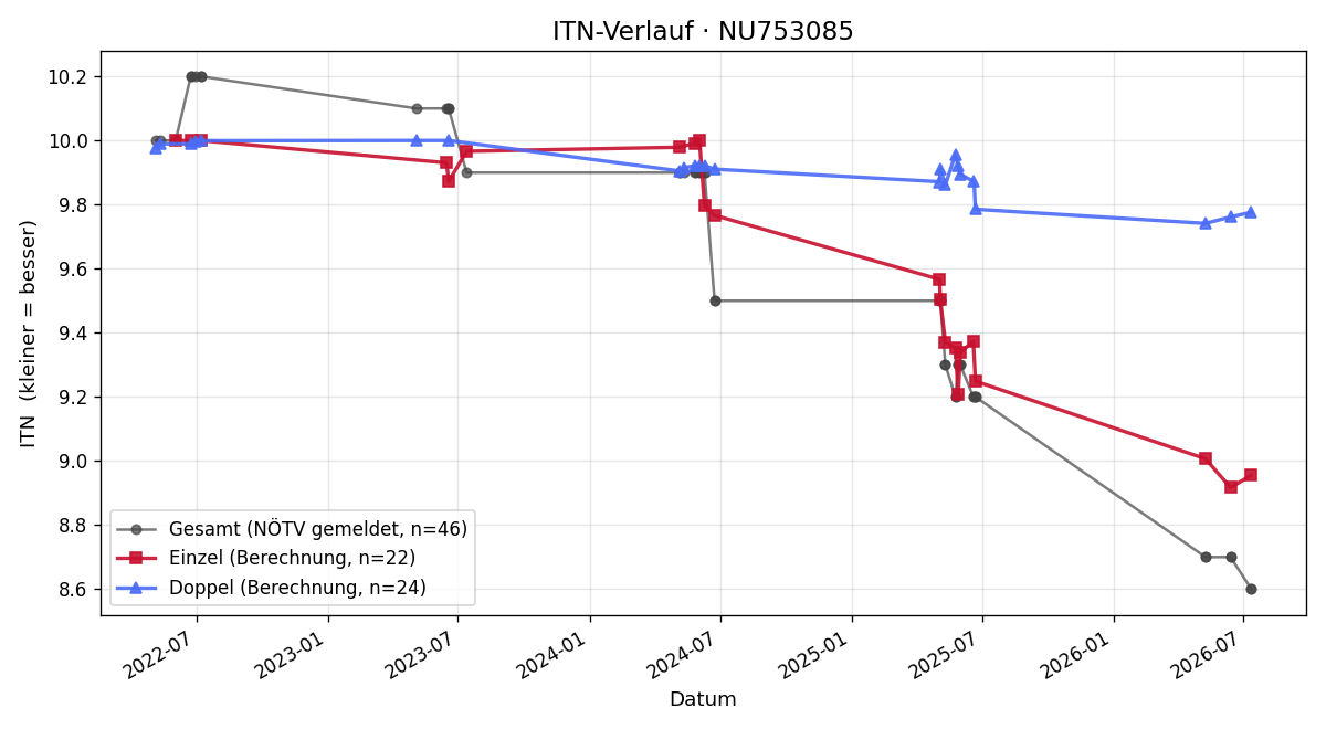 ITN-Verlauf Leon Pranzl