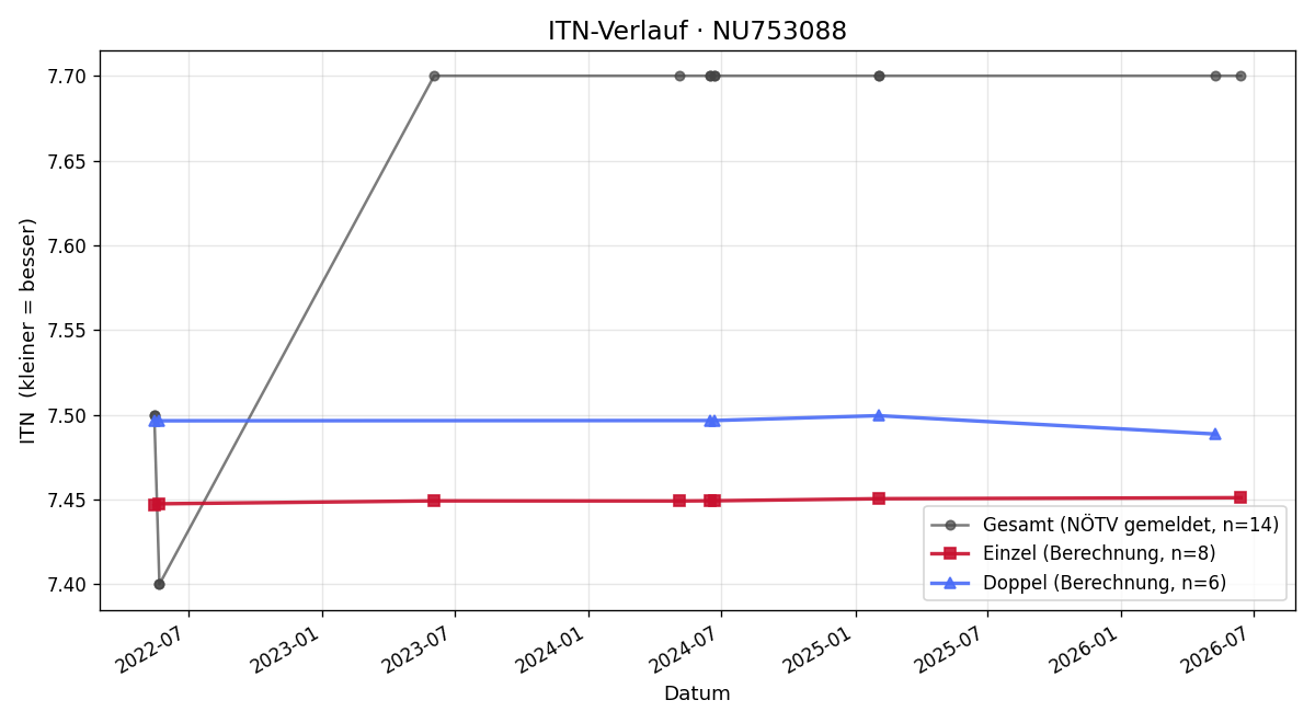 ITN-Verlauf Hannes Kvas